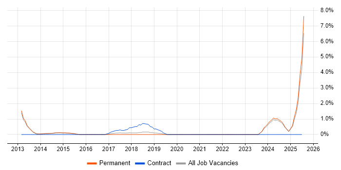 Job vacancy trend for Wireshark in Fareham