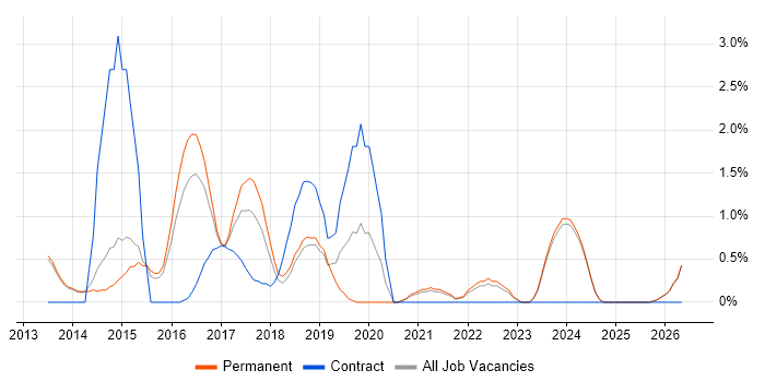 WLAN job vacancy trend in Fareham