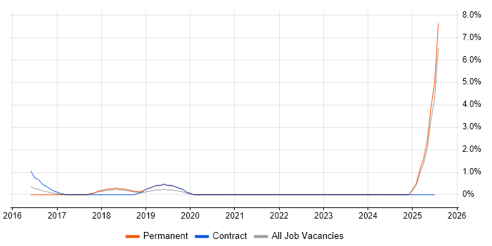 Job vacancy trend for Workflow Management in Fareham