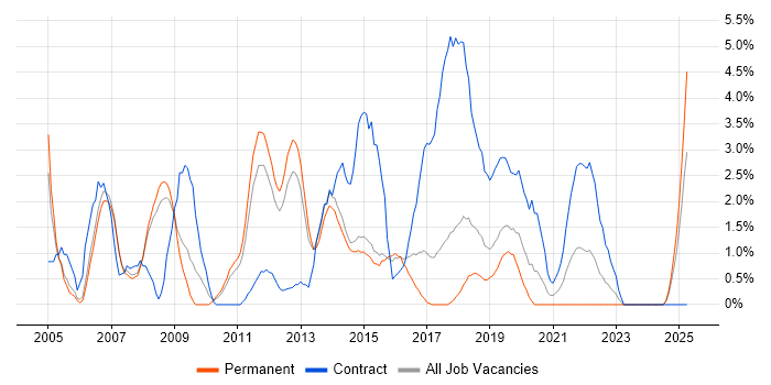 Job vacancy trend for Workflow in Fareham