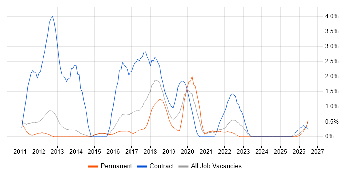 Workshop Facilitation job vacancy trend in Fareham