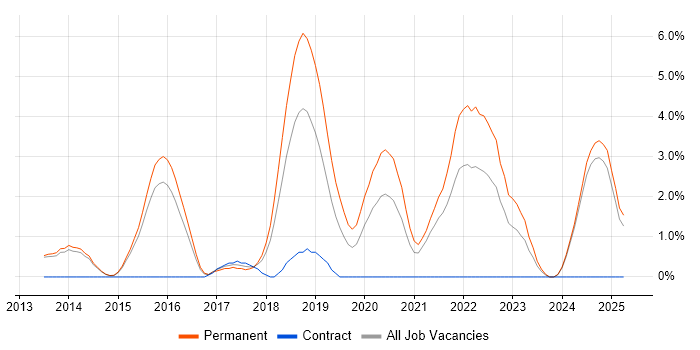 Job vacancy trend for Xamarin in Fareham