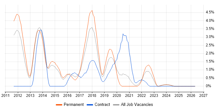 XenApp job vacancy trend in Fareham