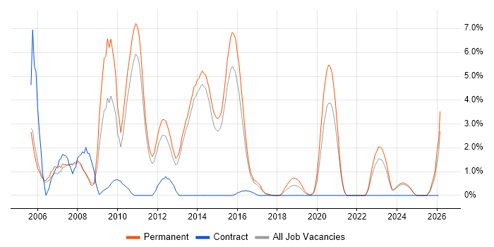 XHTML job vacancy trend in Fareham