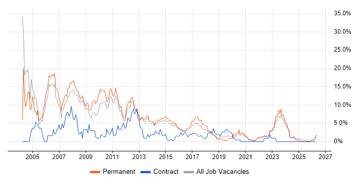XML job vacancy trend in Fareham
