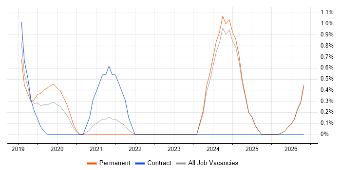 ZeroMQ job vacancy trend in Fareham