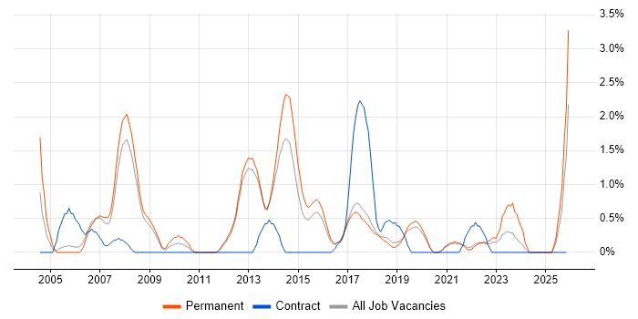 2nd Line Support Analyst job vacancy trend in Farnborough