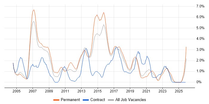 2nd Line Support job vacancy trend in Farnborough