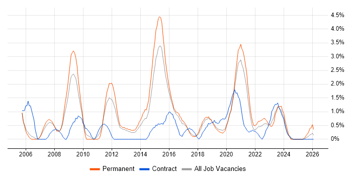 3rd Line Engineer job vacancy trend in Farnborough