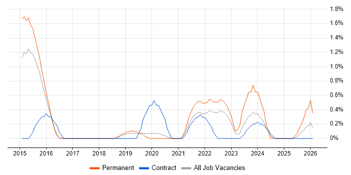 3rd Line Infrastructure Engineer job vacancy trend in Farnborough