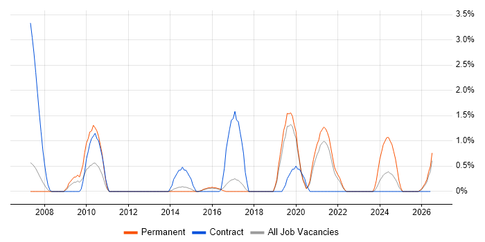 4G job vacancy trend in Farnborough