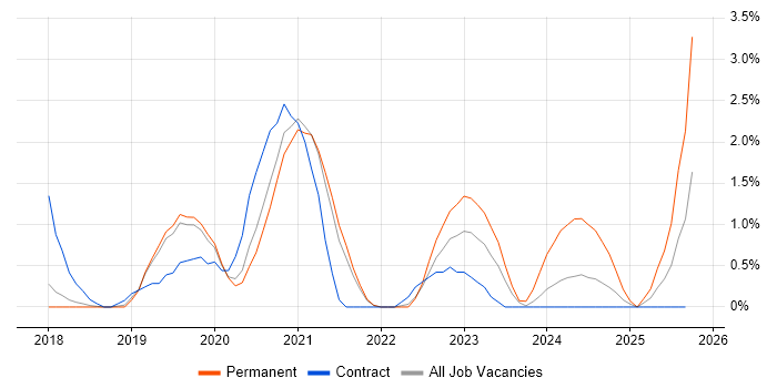 5G job vacancy trend in Farnborough