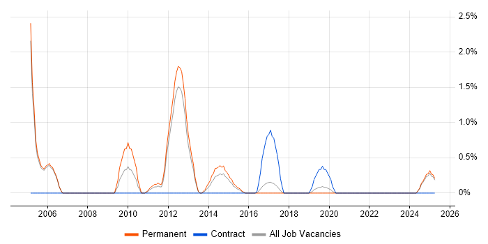 Job vacancy trend for ACCA in Farnborough