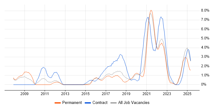 Job vacancy trend for Acceptance Criteria in Farnborough Job vacancy trend for Acceptance Criteria in Farnborough