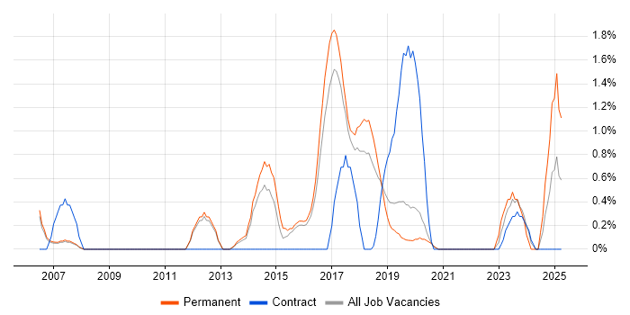 Job vacancy trend for Accessibility in Farnborough