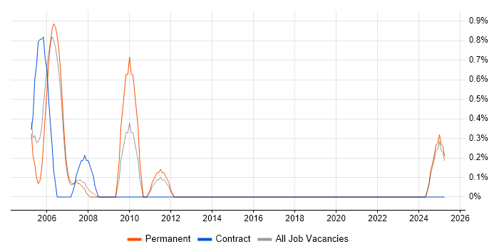 Job vacancy trend for Accountant in Farnborough