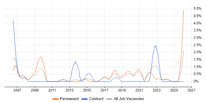 Acoustics job vacancy trend in Farnborough