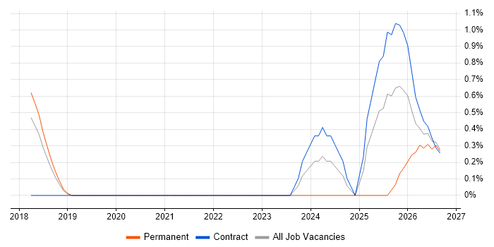 Active Directory Federation Services job vacancy trend in Farnborough
