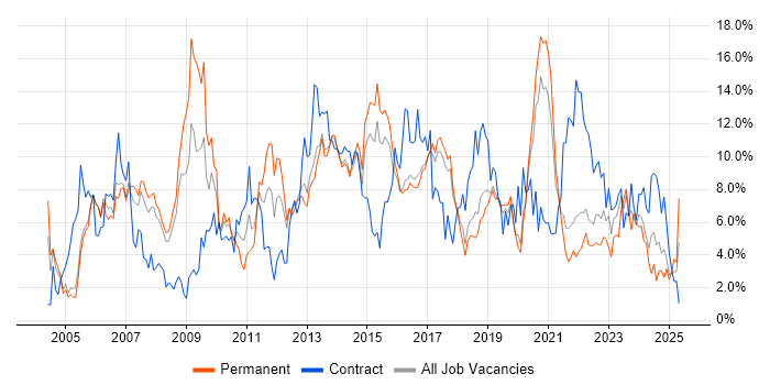 Job vacancy trend for Active Directory in Farnborough Job vacancy trend for Active Directory in Farnborough