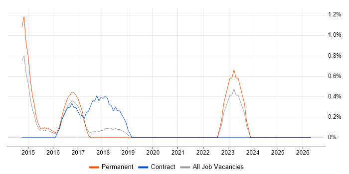 ActiveMQ job vacancy trend in Farnborough