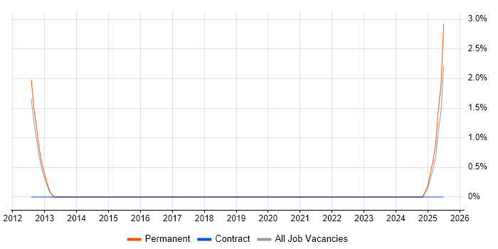 Job vacancy trend for Ada 95 in Farnborough