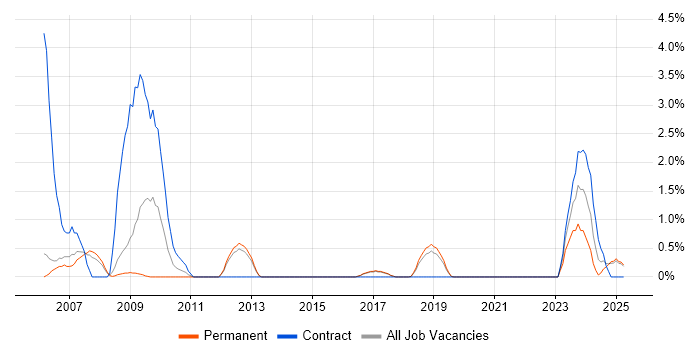 Job vacancy trend for Ada in Farnborough