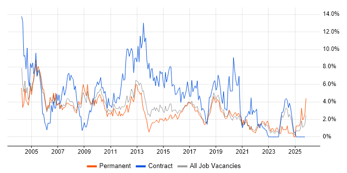 Administrator job vacancy trend in Farnborough