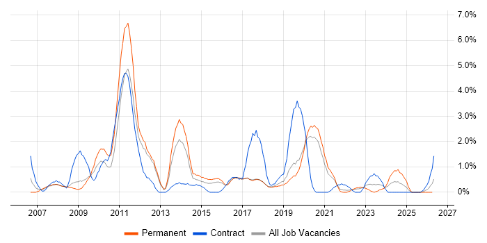 Adobe job vacancy trend in Farnborough