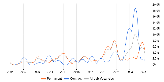 Job vacancy trend for Aerospace in Farnborough Job vacancy trend for Aerospace in Farnborough