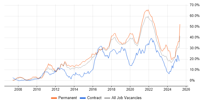 Job vacancy trend for Agile in Farnborough Job vacancy trend for Agile in Farnborough