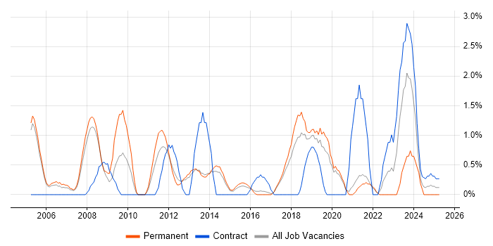 Job vacancy trend for Algorithms in Farnborough