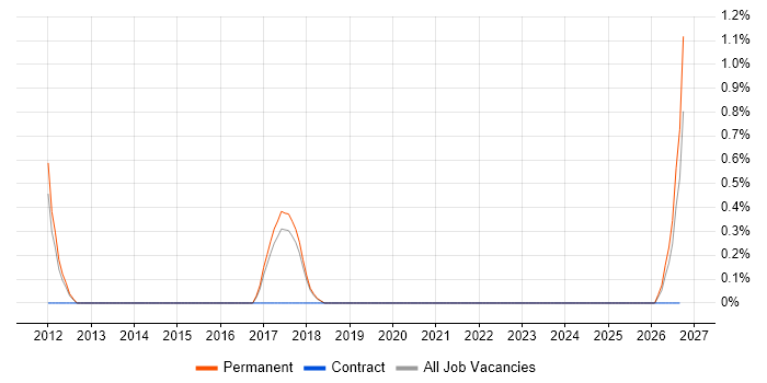 Altera job vacancy trend in Farnborough