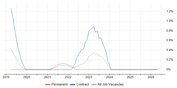 Amazon ECS job vacancy trend in Farnborough