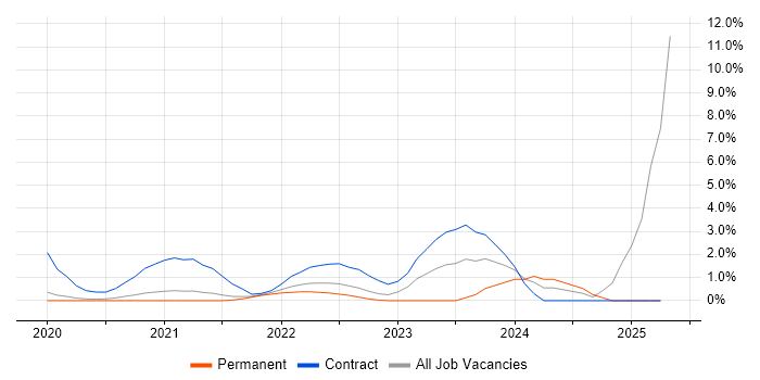 Job vacancy trend for Amazon EKS in Farnborough Job vacancy trend for Amazon EKS in Farnborough