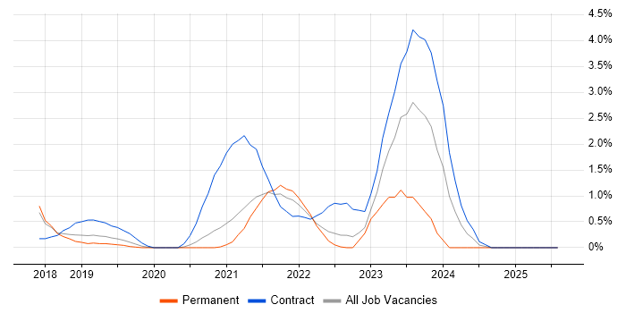 Job vacancy trend for Amazon S3 in Farnborough