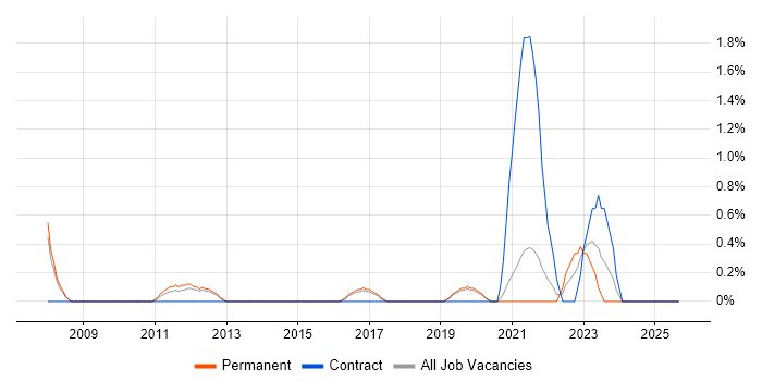 Analytical Mindset job vacancy trend in Farnborough Analytical Mindset job vacancy trend in Farnborough