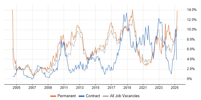 Job vacancy trend for Analytical Skills in Farnborough Job vacancy trend for Analytical Skills in Farnborough