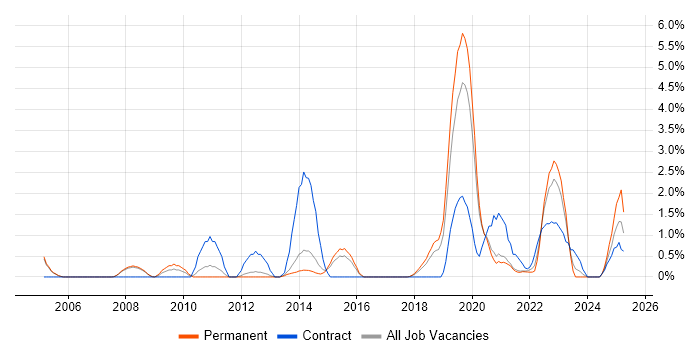 Job vacancy trend for Analytical Thinking in Farnborough