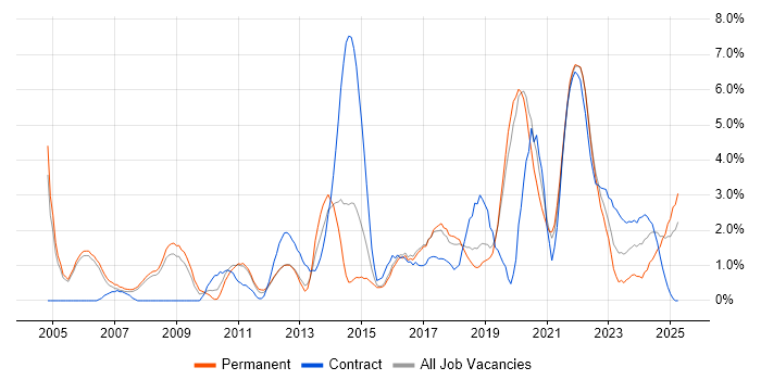 Job vacancy trend for Analytics in Farnborough