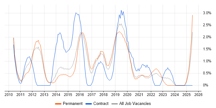 Job vacancy trend for Android in Farnborough