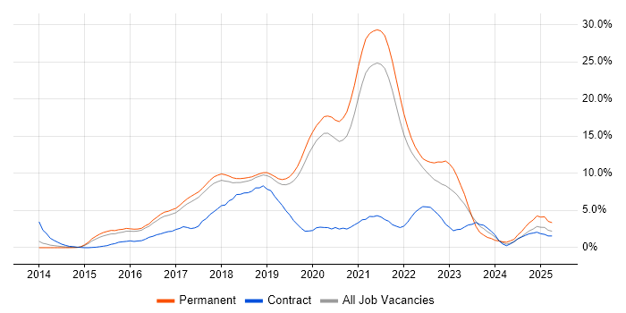 Job vacancy trend for AngularJS in Farnborough
