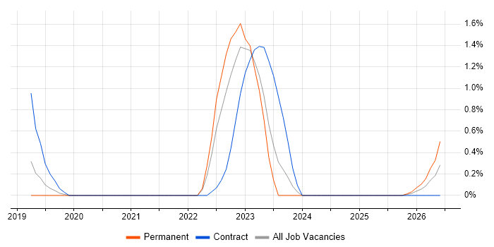 Apache NiFi job vacancy trend in Farnborough