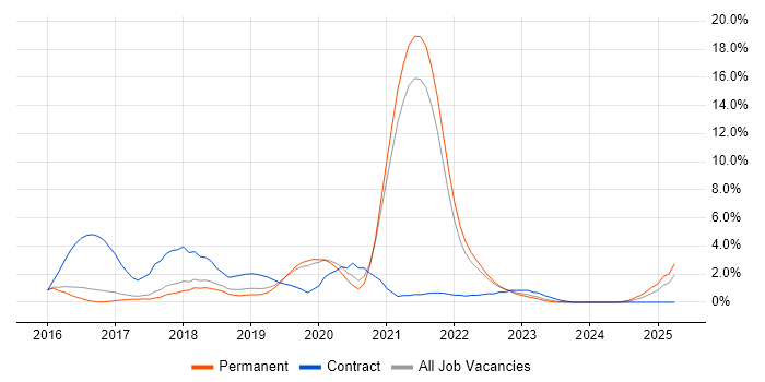 Job vacancy trend for Apache Spark in Farnborough