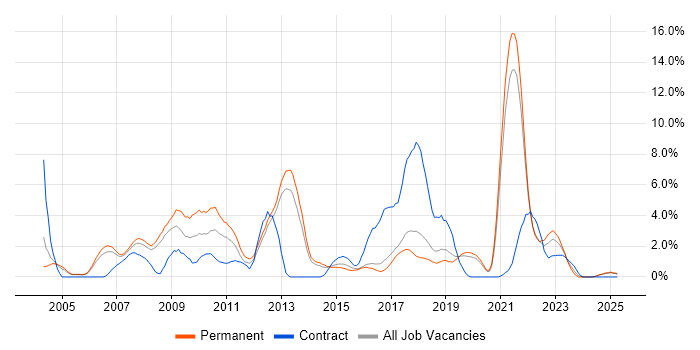 Job vacancy trend for Apache in Farnborough