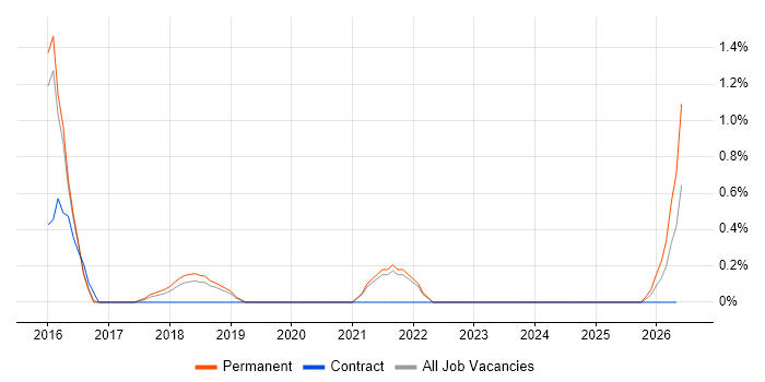 API Design job vacancy trend in Farnborough