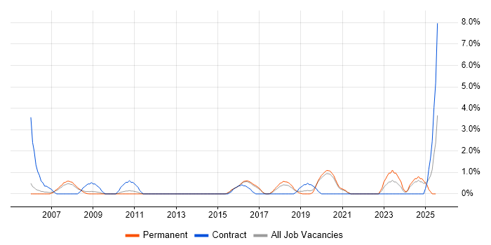 Job vacancy trend for API Development in Farnborough Job vacancy trend for API Development in Farnborough