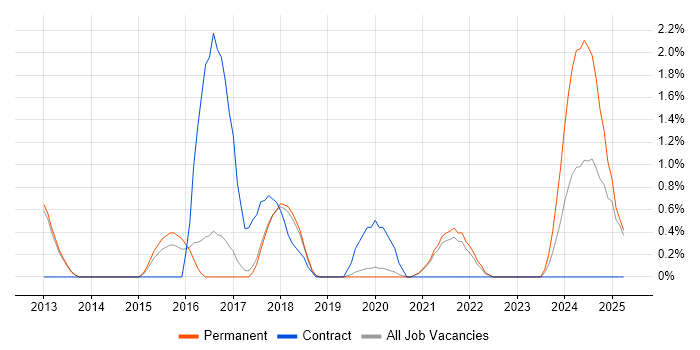 Job vacancy trend for API Integration in Farnborough Job vacancy trend for API Integration in Farnborough