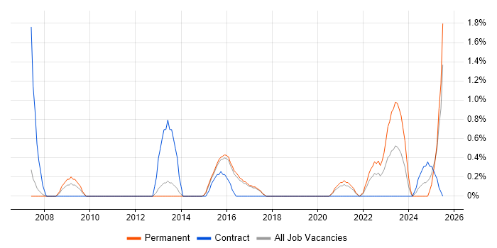 Job vacancy trend for APMP in Farnborough