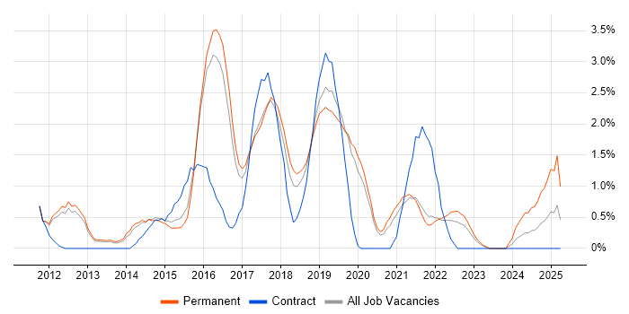 Job vacancy trend for Apple iOS in Farnborough