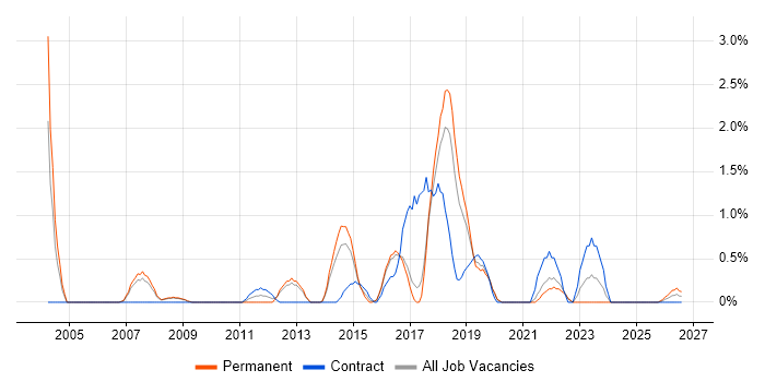 Apple job vacancy trend in Farnborough